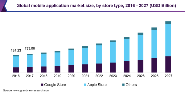 Mobile application market statistics: