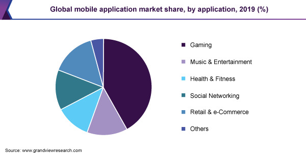 Revenue share by segment: